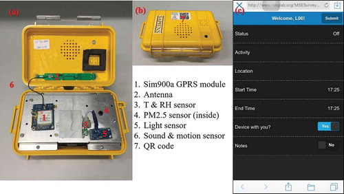 Figure 1. Setup of the personal exposure kit (PEK): (a) the internal layout of sensors; (b) front cover of the PEK; (c) screenshot of the QR code after mobile terminal scanning.