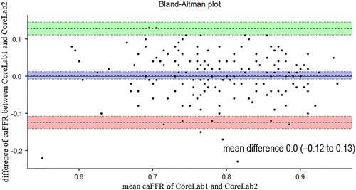 Figure 1 Bland-Altman analysis of caFFR by CoreLab1 and CoreLab2 (purple band means 95% CI of mean difference of caFFR between CoreLab1 and CoreLab2, green band means 95% CI of upper limit of agreement, pink band means 95% CI of lower limit of agreement).