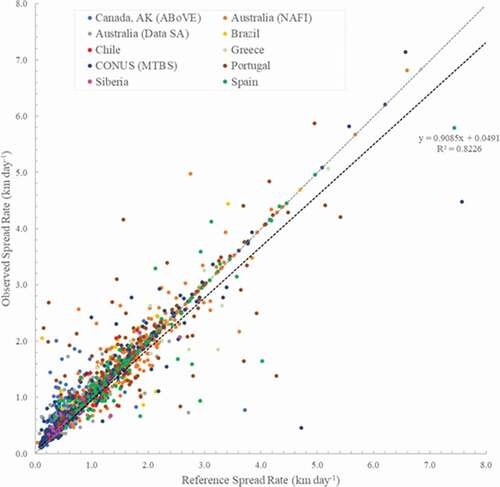 Figure 10. Scatterplot of the median spread rate of individual fires for reference and observed AFCs.