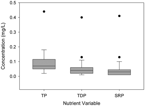 Figure 3. Mean concentrations of measured stream phosphorus variables from study streams (total phosphorus, total dissolved phosphorus, soluble reactive phosphorus) represented as box and whisker plots. Sample size = 29 for all variables.