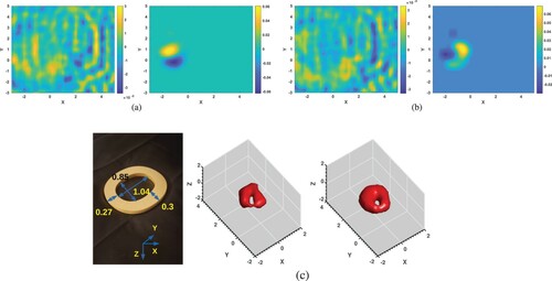 Figure 6. O-shaped metallic target. The same comments as ones for Figure 4 are applicable here. (a) Real part of raw and propagated data at α=0.6. (b) Imaginary part of raw and propagated data at α=0.6. (c) Left: Metallic letter ‘O’ (cf. [Citation2]). Middle: Image of computed dielectric constant. Right: Image of computed conductivity.