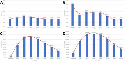 Figure 4 Peak value distributions at different time points in (A) cTnT group and (B) hs-cTnT group. Blue bars: percentage of total number of peak occurrences at the time points. Orange bars: cumulative percentage. Red lines: fitted curves of percentage at each time point.