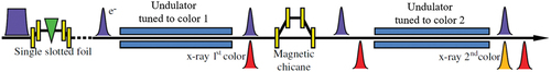 Figure 2. Generation of two-color, few-femtosecond X-ray pulses. A few-femtosecond electron bunch, generated, e.g. using a slotted foil (green upside-down triangle), produces a few-femtosecond X-ray pulse in the first part of the undulator. A magnetic chicane introduces an adjustable delay between the X-ray pulse and the electron bunch, which then loses again at a different color in the subsequent part of the undulator section. An alternative approach uses two electron bunches produced at the photocathode, each of which loses only in one of the two undulator sections. Figure adapted from ([Citation27]).