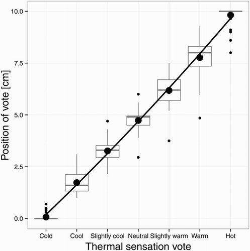 Figure 3. Boxplots of positions of TSV labels as drawn by subjects. Major ticks on the y-axis show positions of equal distances between labels. The line indicates the fit of a linear regression using a linear and a quadratic component. The grey shaded area around the line indicates 95% confidence interval.