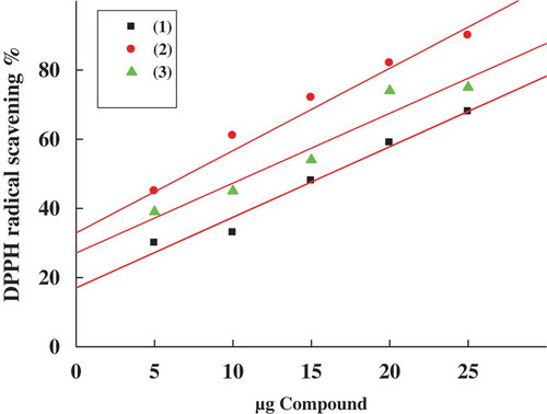 Figure 2. Correlation between the concentrations of (1) curcumin, (2) curcumin-HBr, and (3) curcumin-choline chloride, and their antioxidant capacity as determined by DPPH assay.