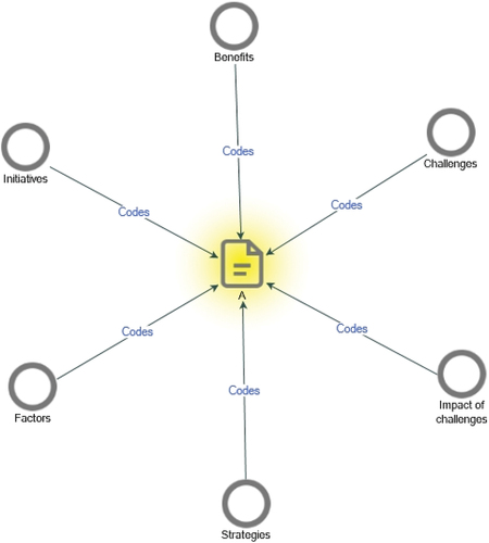 Figure 6. Tree diagram NVivo result for nodes.