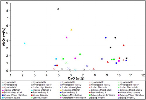 Figure 6. Concentration of CaO and Al2O3 for Na-rich and mixed alkali glasses of the Ottoman assemblage from Kyparissia in comparison with published data.