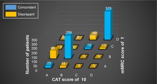 Figure 5 Discrepancy between a CAT score of 10 and an mMRC score of 1.