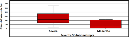 Figure 2 The influence of the severity of anisometropia on change in stereoacuity. Stereoacuity improved more in participants with severe amblyopia compared to participants with moderate amblyopia.