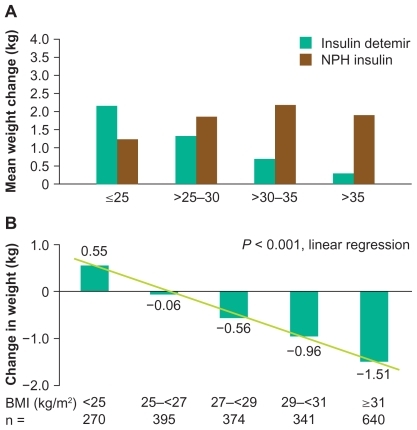 Figure 3 Weight change stratified by baseline body mass index in previously insulin-naïve patients adding basal insulin to oral antidiabetic therapy. A) In a comparative treat-to-target trial. B) In the observational PREDICTIVE study. Figure 3a reprinted from Philis-Tsimikas A. Tolerability, safety and adherence to treatment with insulin detemir injection in the treatment of type 2 diabetes. Patient Prefer Adherence. 2008;2:323–332.Citation79 Copyright 2008, with permission from Dove Medical Press Ltd. Figure 3b reprinted from Dornhorst A, Lüddeke HJ, Sreenan S, et al; PREDICTIVE Study Group. Insulin detemir improves glycaemic control without weight gain in insulin-naïve patients with type 2 diabetes: Subgroup analysis from the PREDICTIVE study. Int J Clin Pract. 2008;62:659–665.Citation81 Copyright © 2008, with permission from John Wiley & Sons, Inc.
