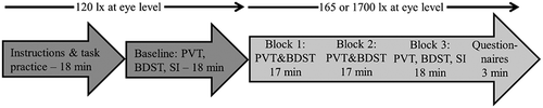 Figure 1. Overview of the experimental design. Note. SI stands for Subjective Indicators.