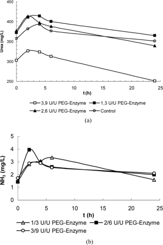 Figure 1 Variation of average (a) blood urea, (b) blood ammonia values during the day in the dose control group injected with PEG enzyme preparation.