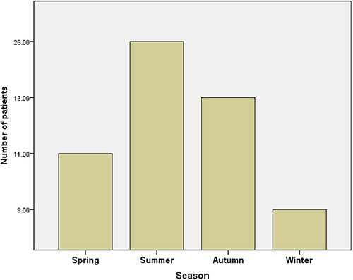 Figure 3 Seasonal distribution of patients with Listeria monocytogenes infection.