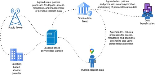 Figure 9. Graphical overview of proposed spatial data Trust and its effective role in collecting, managing, protecting and sharing personal location data.