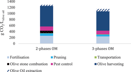 Figure 11. Carbon footprint from different processes within the olive oil production cycle (Feliciano, Maia, and Gonçalves Citation2014).