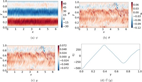 Figure 6. Snapshots of ψ, θ, g, and zonal flow U¯ for Pr=1, η∗=5×105, Q=103, Pm=0.5, Bf=0, and Ra/RacHD=2. (a) ψ. (b) θ. (c) g and (d) U¯(y). (Colour online)