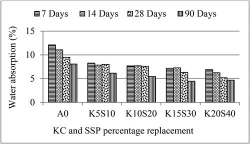 Figure 20. Variation of water absorption with KC/SSP content and curing duration.
