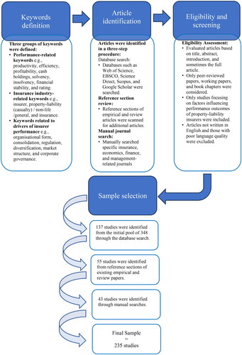 Figure 1. Search methods, strategies and sample selection.