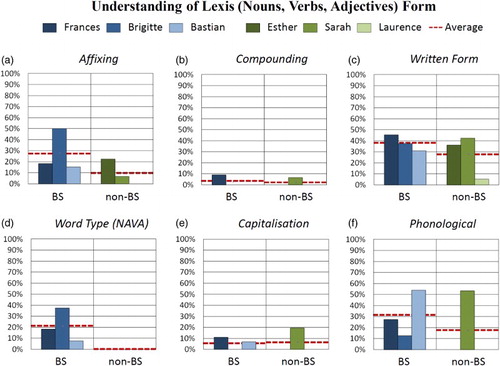 Figure 2. Understanding of lexis (NVA) form per pupil (grouped BS/non-BS). The percentages on the Y-axis reveal the total processes as a fraction of the total number of form-related activities pertaining to lexis (nouns/verbs/adjectives).
