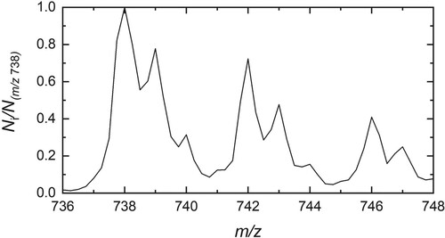 Figure 1. Mass spectrum recorded after storage of H2O@C60+ in helium buffer gas at 4 K.