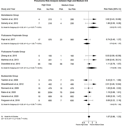 Figure 5 Comparison of Pneumonia risk between patients with COPD using High Dose ICS versus Medium ICS as part of maintenance therapy.
