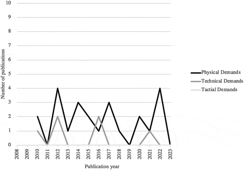 Figure 3. Publications of the physical, technical and tactical demands of rugby league training per year.