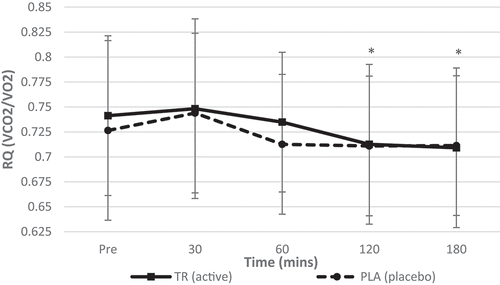 Figure 5. Respiratory quotient over time. No significant interaction (condition*time) was observed for RQ. A significant main effect of time, but no main effect for condition, was observed for RQ. An observed decreased in RQ for both groups was seen at 120 and 180 min post ingestion (condition: TR = active; PLA = placebo). *Denotes statistical significance at p < 0.05 for differences from baseline to each timepoint.