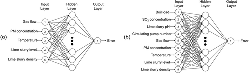 Figure 2. Structure of (a) ANN-a and (b) ANN-b.