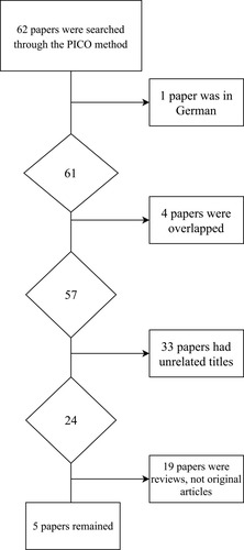 Figure 1 Among 62 searched papers, 5 papers were selected. Papers that had irrelevant titles, were written in foreign languages, or were review articles without original results were excluded.