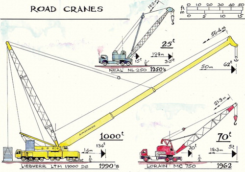 FIGURE 13. Progression of road cranes. Author’s collection