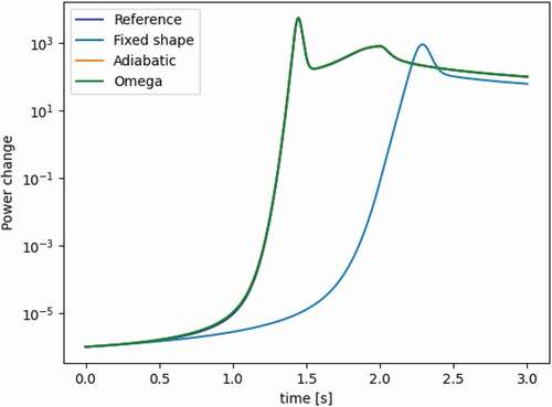 Fig. 7. Power profile shows that the fixed shape method is inadequate.