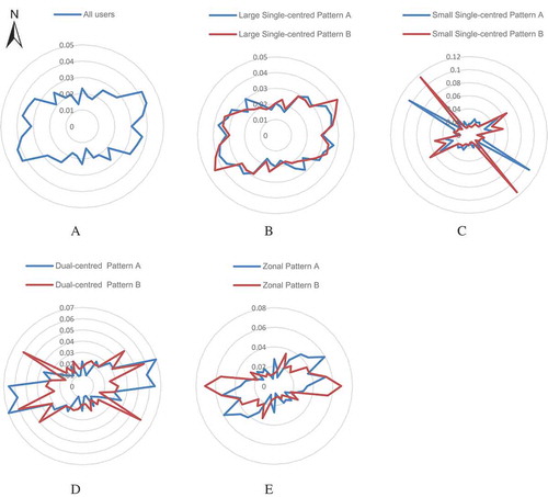 Figure 6. The angle distribution of different communities. For simplicity, we only choose two communities of each pattern to display their angle distributions. The community identifier in the legend of each pattern corresponds to Figures 3, 4 and 5.