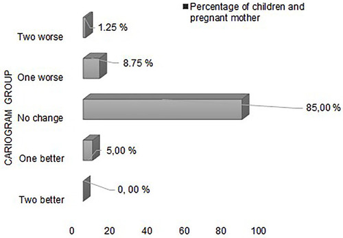 Figure 1 Risk categories for children in regard to risk categories of their mother during pregnancy.