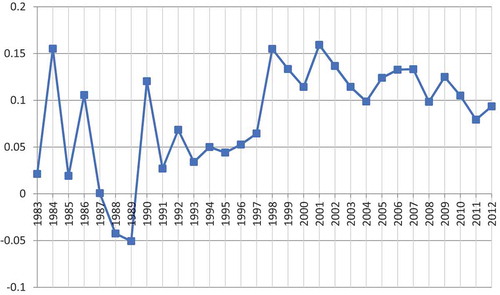 Figure 1. Provincial data: average real wage growth