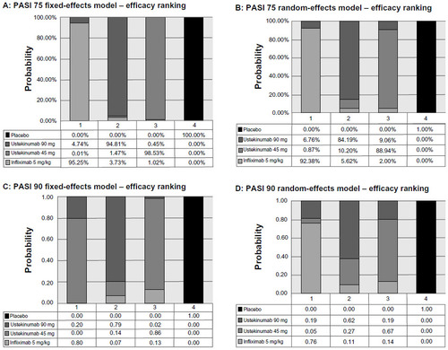 Figure 3 Probabilities of treatment rankings: efficacy according to PASI response. Efficacy rankings of (A) PASI 75 fixed-effects model; (B) PASI 75 random-effects model; (C) PASI 90 fixed-effects model; and (D) PASI 90 random-effects model - efficacy ranking.