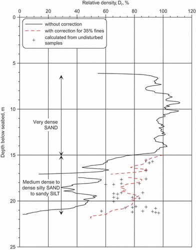 Figure 34. Assessment of relative density in sandy layers from Figure 30.