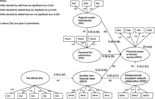 Figure 5. Structural model and path values.