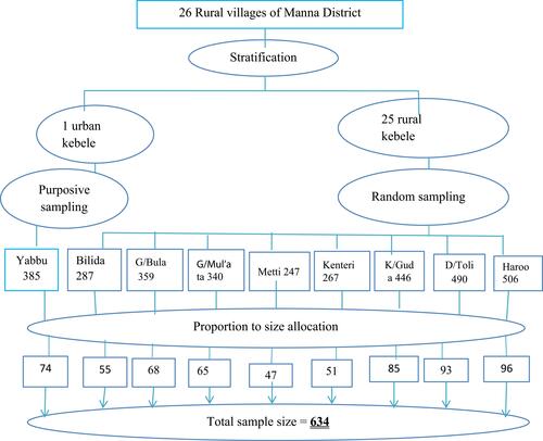 Figure 1 Schematic presentation of the sampling technique among households in Manna district, Jimma zone, Oromia Regional State, Southwest Ethiopia, 2020.