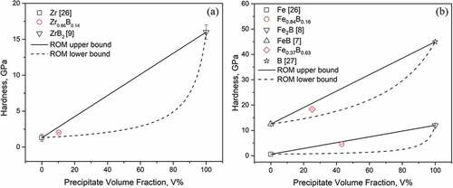 Figure 8. Relationship between precipitate volume fraction and indentation hardness of (a) Zr-B (b) Fe-B alloys.