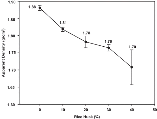 Figure 9. Apparent densities of geopolymer mortars as function of replacement level of metakaolin by rice husk.