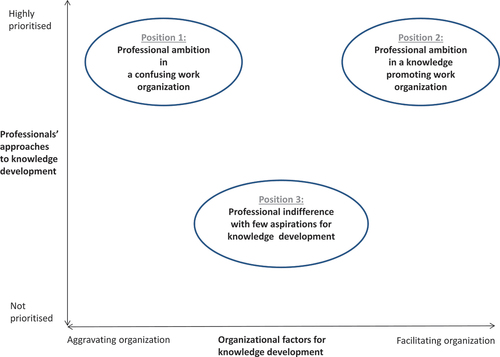 Figure 1. Positional map of professionals’ approaches to, and organizational factors for, knowledge development and EBP in elderly care.
