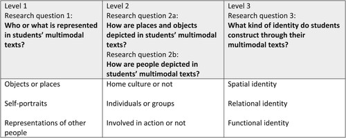Figure 2. Model for analysis of newly arrived immigrant students’ multimodal texts.