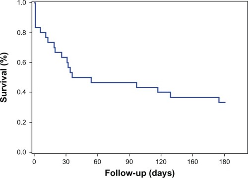 Figure 1 Survival at 6 months in patients under 30 years of age with gastric cancer.Note: Mean survival was 86.8 days (95% confidence interval: 59.3–140.3 days).