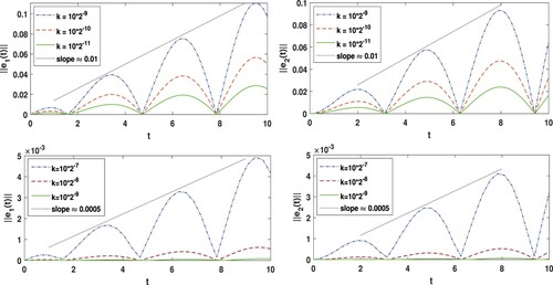 Figure 2. Behaviour of the errors ‖e1(t)‖ and ‖e2(t)‖ in time: (up) dG(0) (down) dG(1).