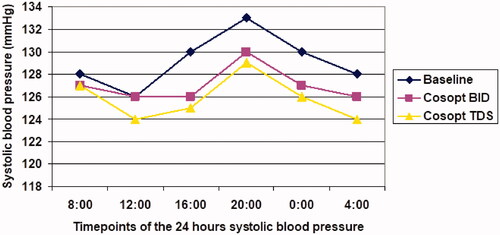 Figure 3. Diurnal curve of mean systolic at baseline and during dorzolamide-timolol fixed combination (Cosopt) treatment. Twice a day = BID; Three times a day = TDS.