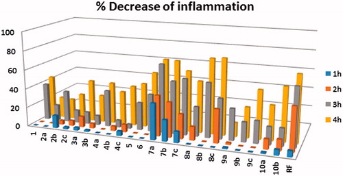 Figure 3. In vivo anti-inflammatory assay of thieno[2,3-b]pyridine derivatives. The anti-inflammatory potency is proportional to the height of the bar (inhibition %). The height of the bars (inhibition%) = (swell.drug/swell.control)100. Swell = mean difference in rat paw volume between right and left paw. RF = ibuprofen (reference drug). For more details, refer Supplementary Table S1.