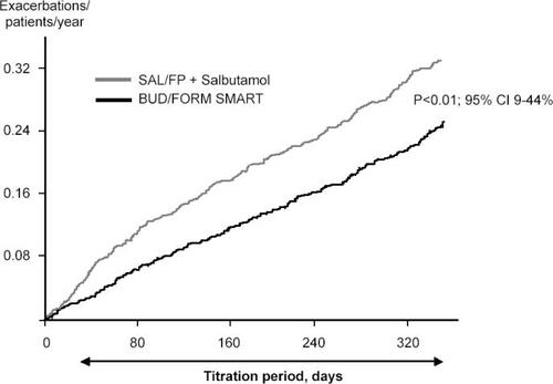 Figure 2 The cumulative rate of severe exacerbations in a study comparing budesonide-formoterol as maintenance and reliever therapy (Symbicort SMART®) compared with salmeterol-fluticasone in adjustable dosing and salbutamol used as needed. Symbicort SMART reduced the exacerbation rate by 22% (p < 0.01). Copyright © 2005. Reproduced with permission from Vogelmeier C, D’Urzo A, Pauwels R, et al. 2005. Budesonide-formoterol maintenance and reliever therapy: an effective asthma treatment option? Eur Respir J, 26:819–28.