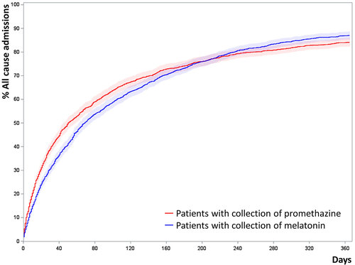 Figure A1. Cumulated incidence plots of all-cause admission of propensity score matched patients. Patients were propensity score matched 1:1 by age, gender, tobacco exposure, MRC, BMI, FEV1% GOLD stages, collection of inhaled corticosteroids, collection of inhaled long-acting muscarinic receptor antagonist and Charlson comorbidity index. (N=3,290).