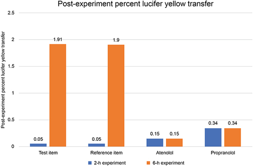 Figure 5 Percent Lucifer yellow transfer values for the Caco-2 cell membranes in the transwells for the test item, reference item, atenolol, and propranolol used in the 2-hour and 6-hour permeability experiments indicated membrane integrity after the experiment.