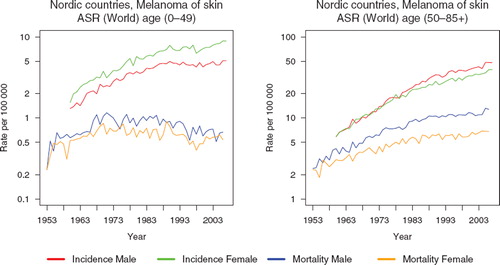 Figure 3. Trends in Nordic age-standardised (World) incidence and mortality rates per 100 000 by sex and by ages below and above 50 years. Nordic cancer survival study 1964–2003.